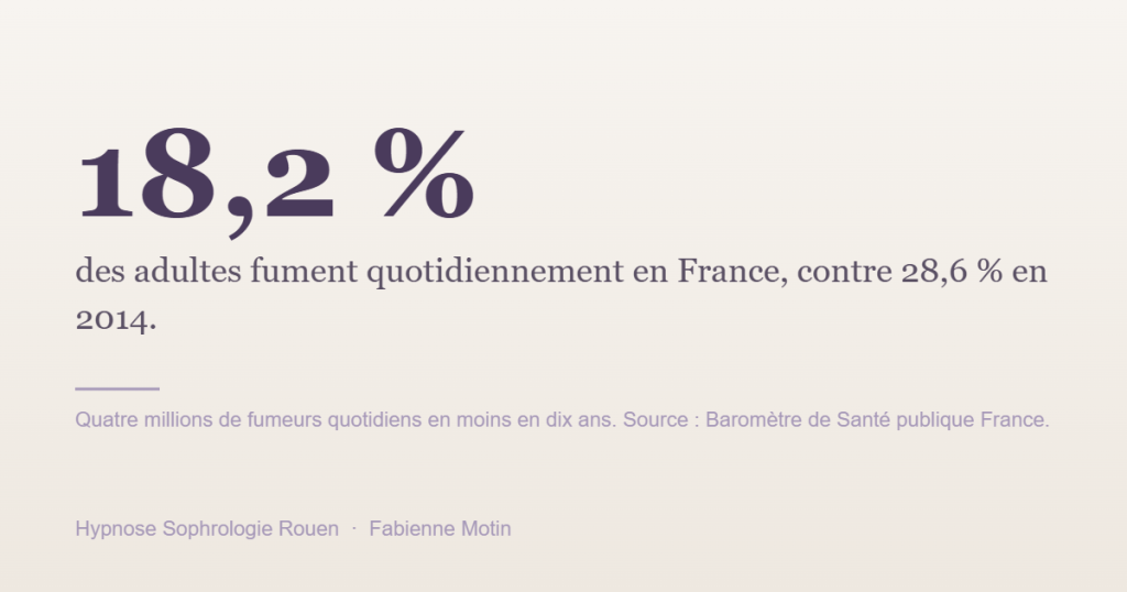 Baisse du tabagisme en France : 18,2 % des adultes fument quotidiennement en 2024 contre 28,6 % en 2014