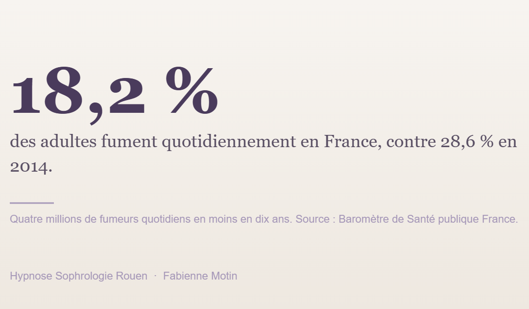 Baisse du tabagisme en France : 18,2 % des adultes fument quotidiennement en 2024 contre 28,6 % en 2014